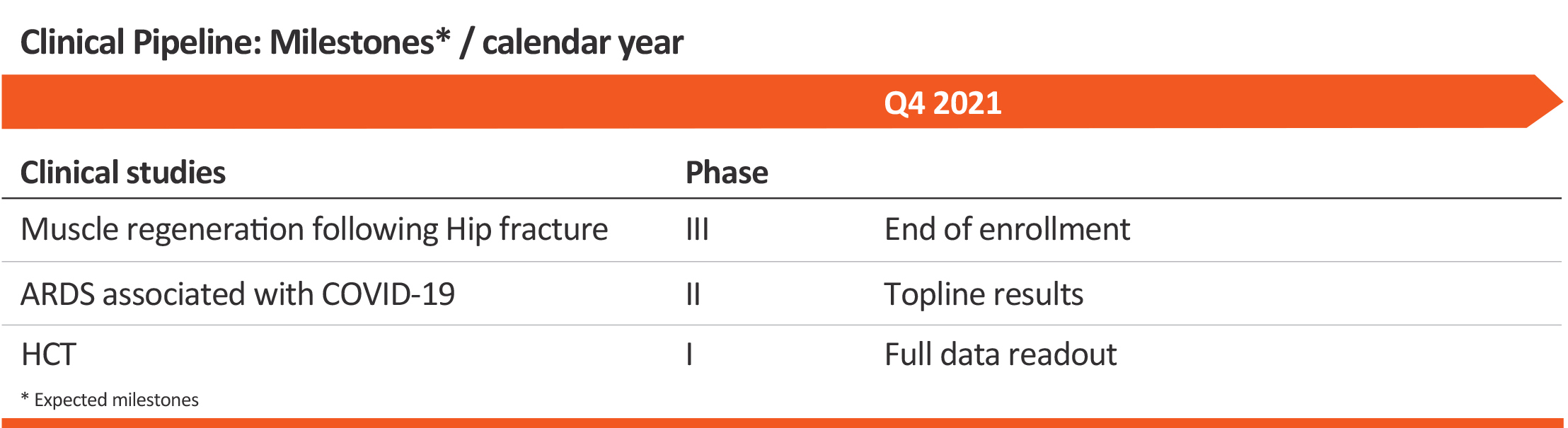Clinical Pipeline: Milestones