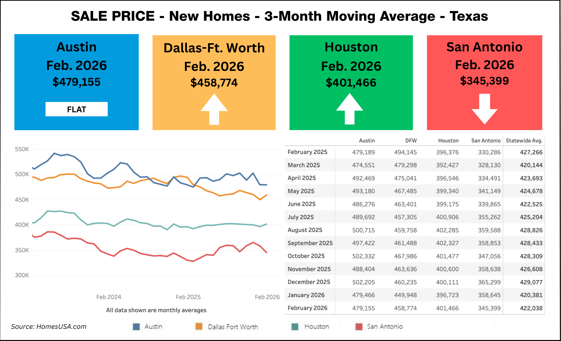 Chart: Texas New Home Prices thru Feb. 2026