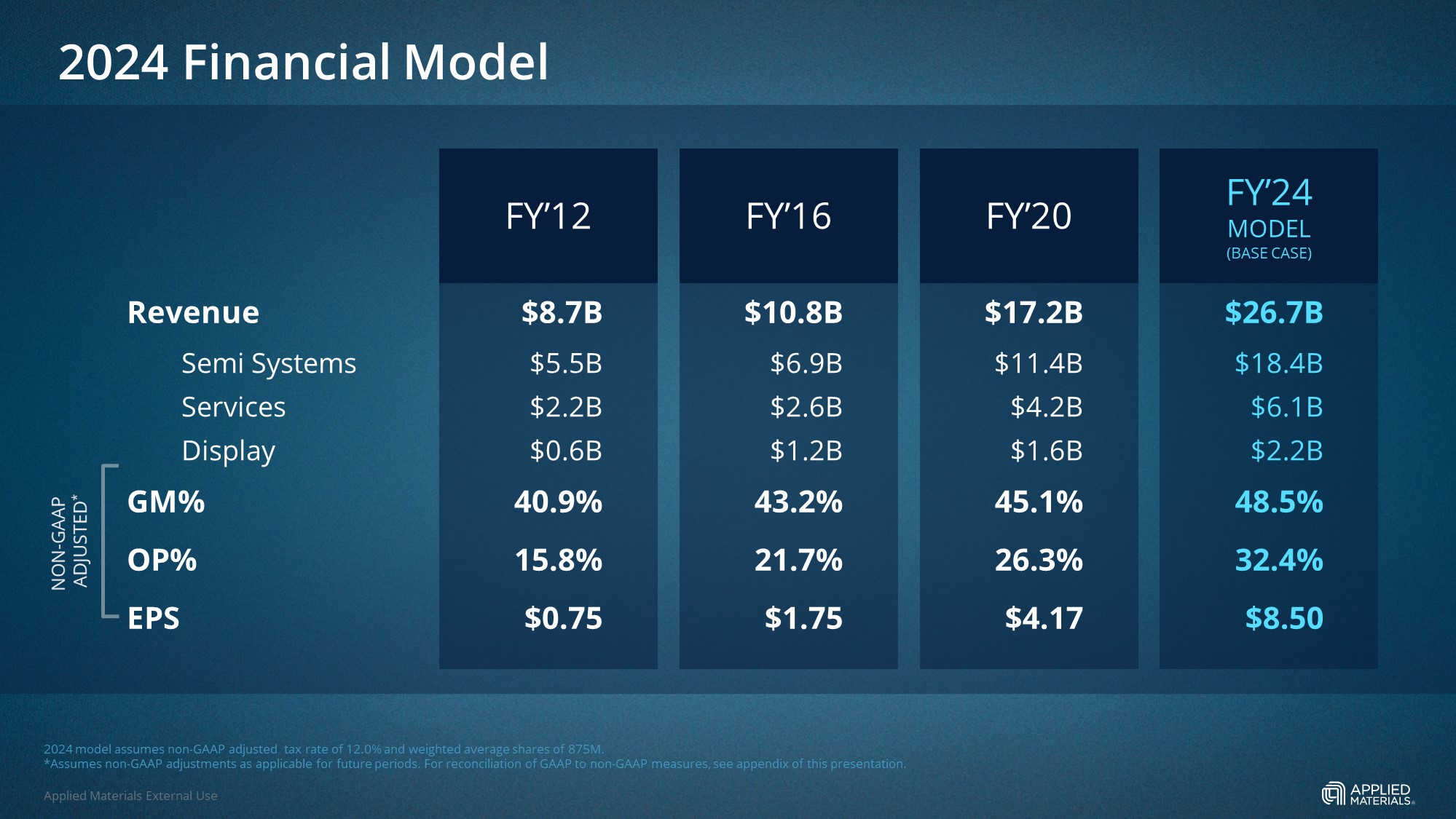 Applied Materials_2024 Financial Model vs Prior Years