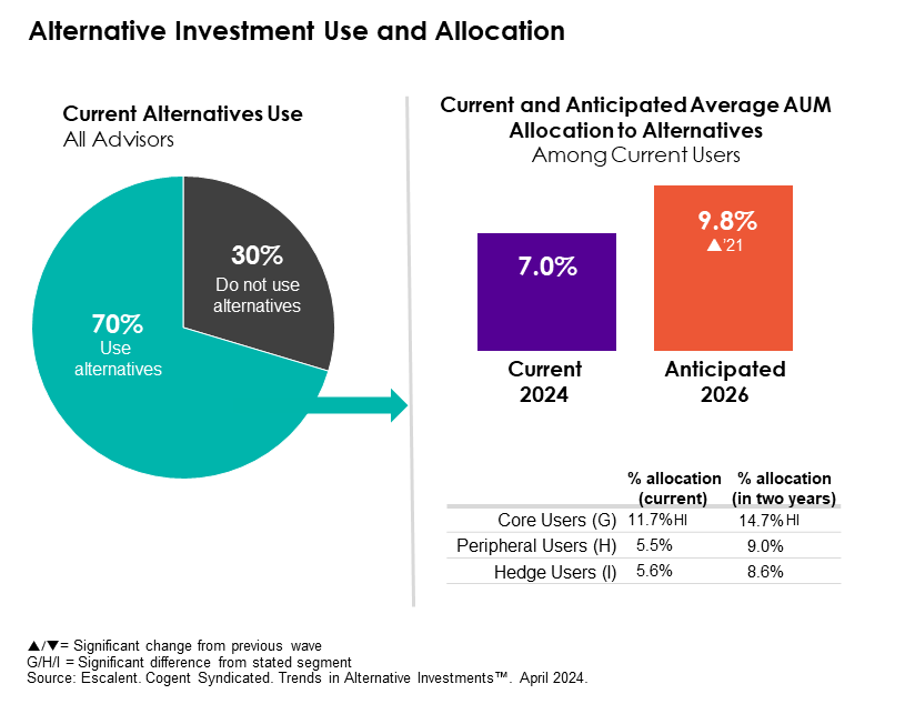 Cogent Syndicated-Alternative Investment Use and Allocation-Chart