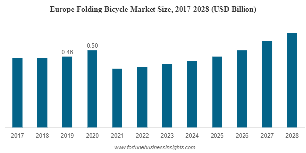 Folding Bicycle Market Trends