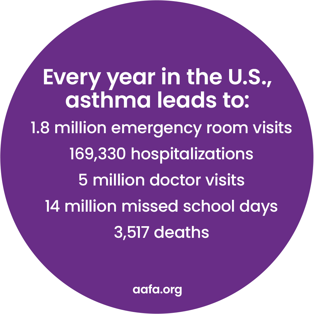 The Annual Impact of Asthma