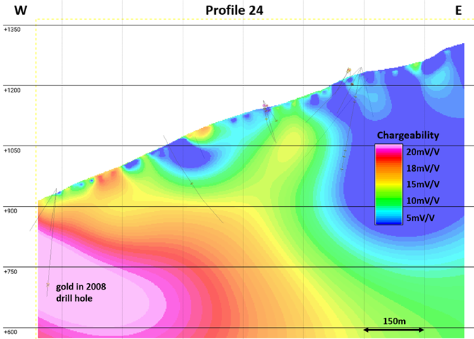 IP section 24 showing strong IP signature correlated with 2008 drillhole HL08-18 which intercepted 3.21g/t Au over 2.33m starting at 237m depth