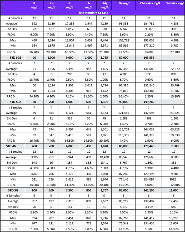 Standards analysis results from ASA Mendoza (2011)