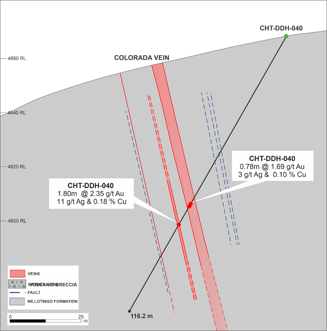 Drill holes at Colorada Vein. Drill holes CHT-DDH-038, CHT-DDH-039, CHT-DDH-040 tested the Colorada quartz vein at depths of 40 to 70m below high-grade gold observed on surface, and confirmed the continuity of the vein at depth.