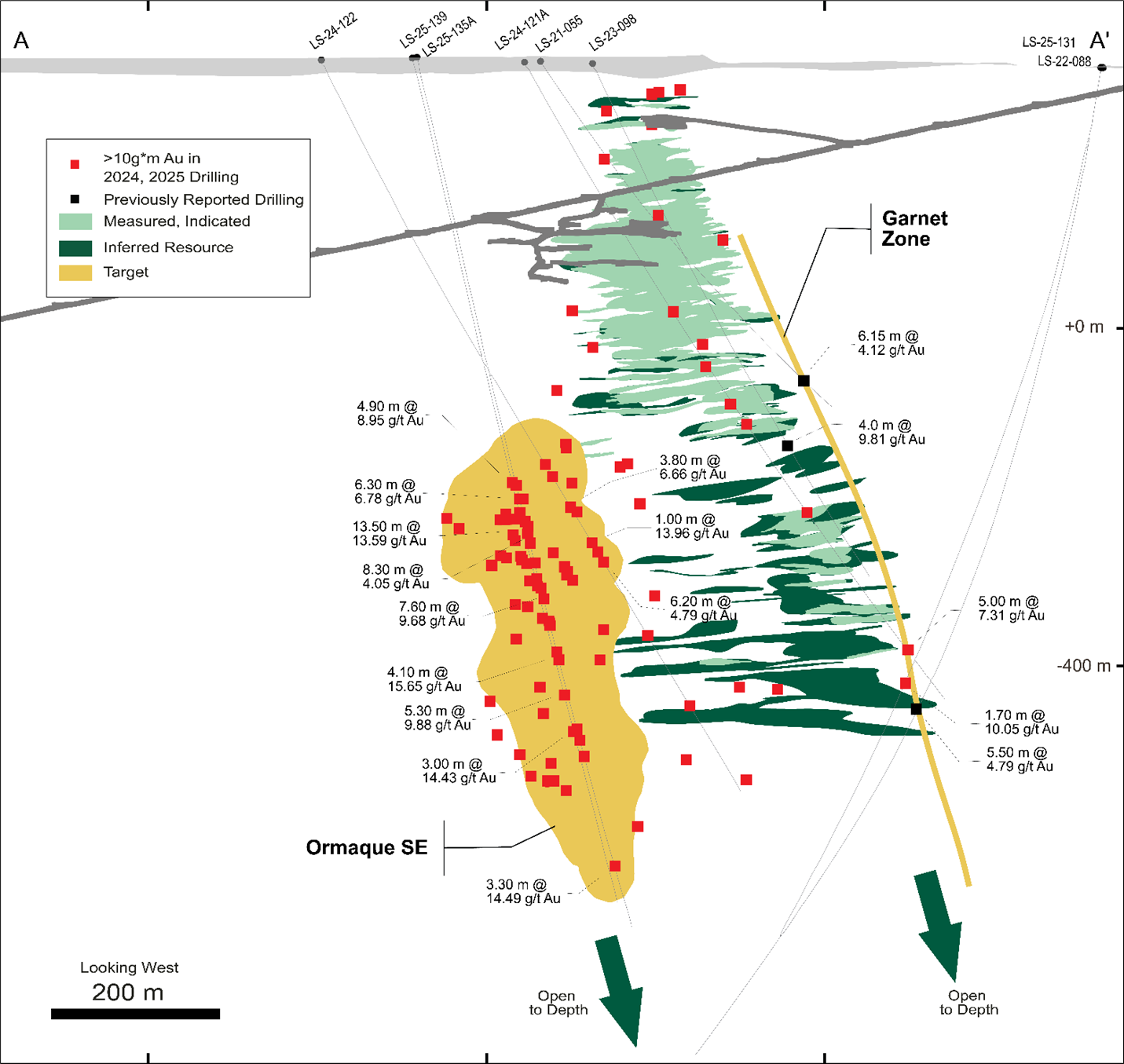 Cross section through the Ormaque deposit showing the newly discovered Ormaque SE and Garnet Zones,>10 g*m(3) intercepts outside the Ormaque resource, and highlighted drillhole intercepts. Section location illustrated in Figure 2. 