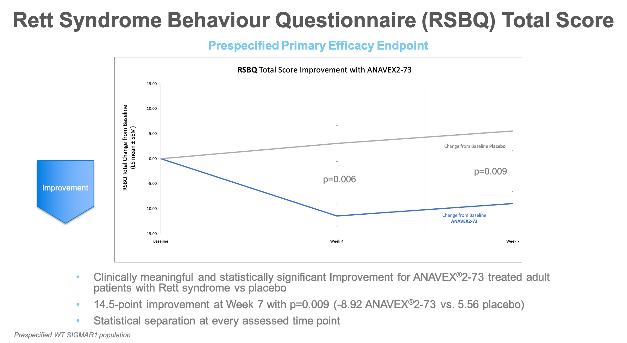 Rett Syndrome Behaviour Questionnaire (RSBQ) Total Score