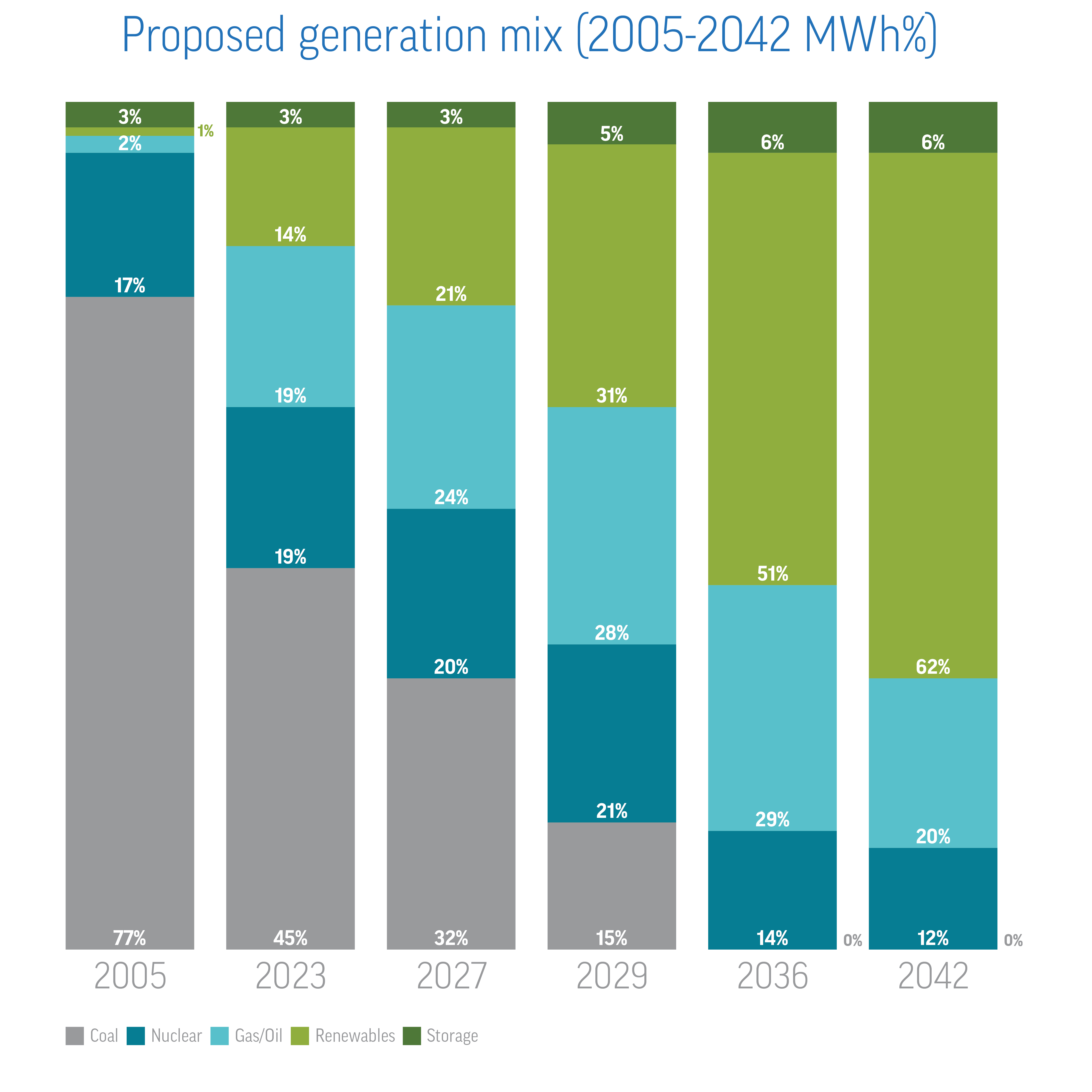 Generation mix graphic