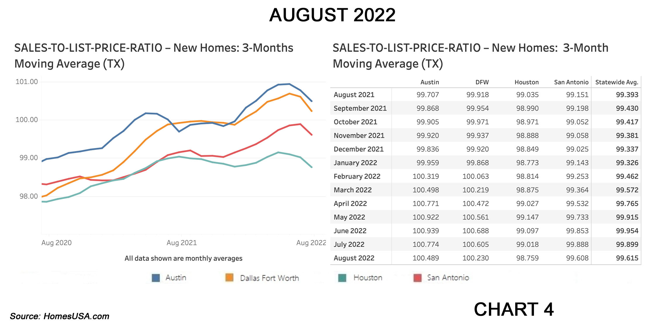 Chart 4: Texas Sales-to-List-Price Ratio