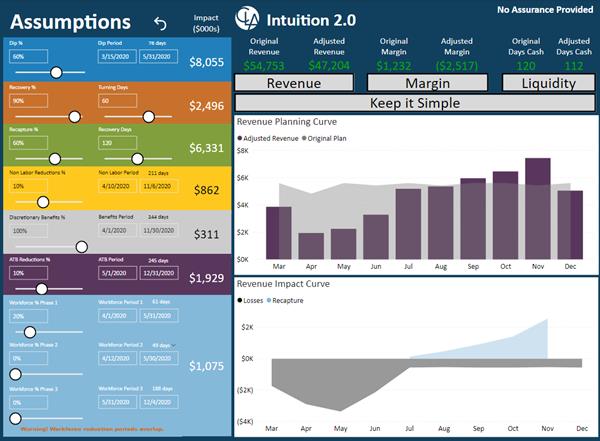 CLA has upgraded CLA Intuition 2.0, a financial scenario modeling program, to provide insight and clarity for organizations as they navigate the extraordinary issues raised by the coronavirus pandemic.