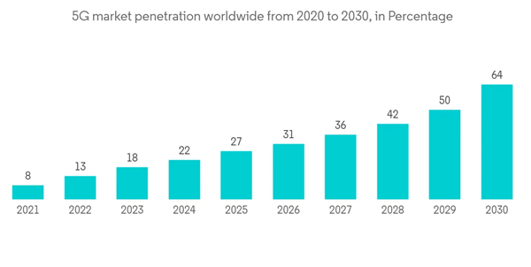 Telematics Control Unit Market 5 G Market Penetration Worldwide From 2020 To 2030 In Percentage