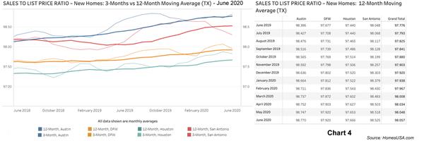 Chart 4: Texas Sales-to-List-Price Ratio – June 2020