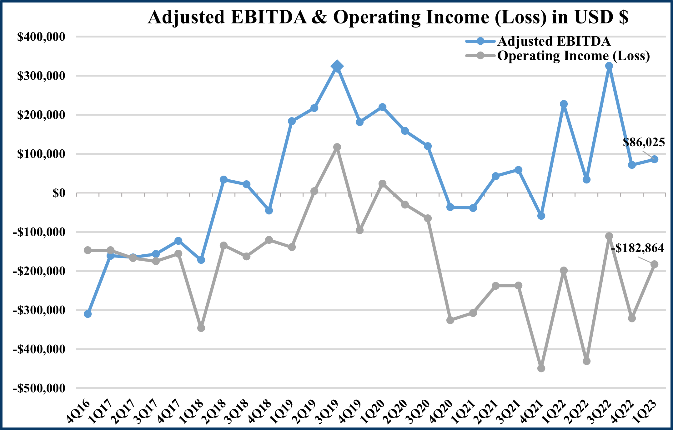 Adjusted EBITDA and Operating Loss