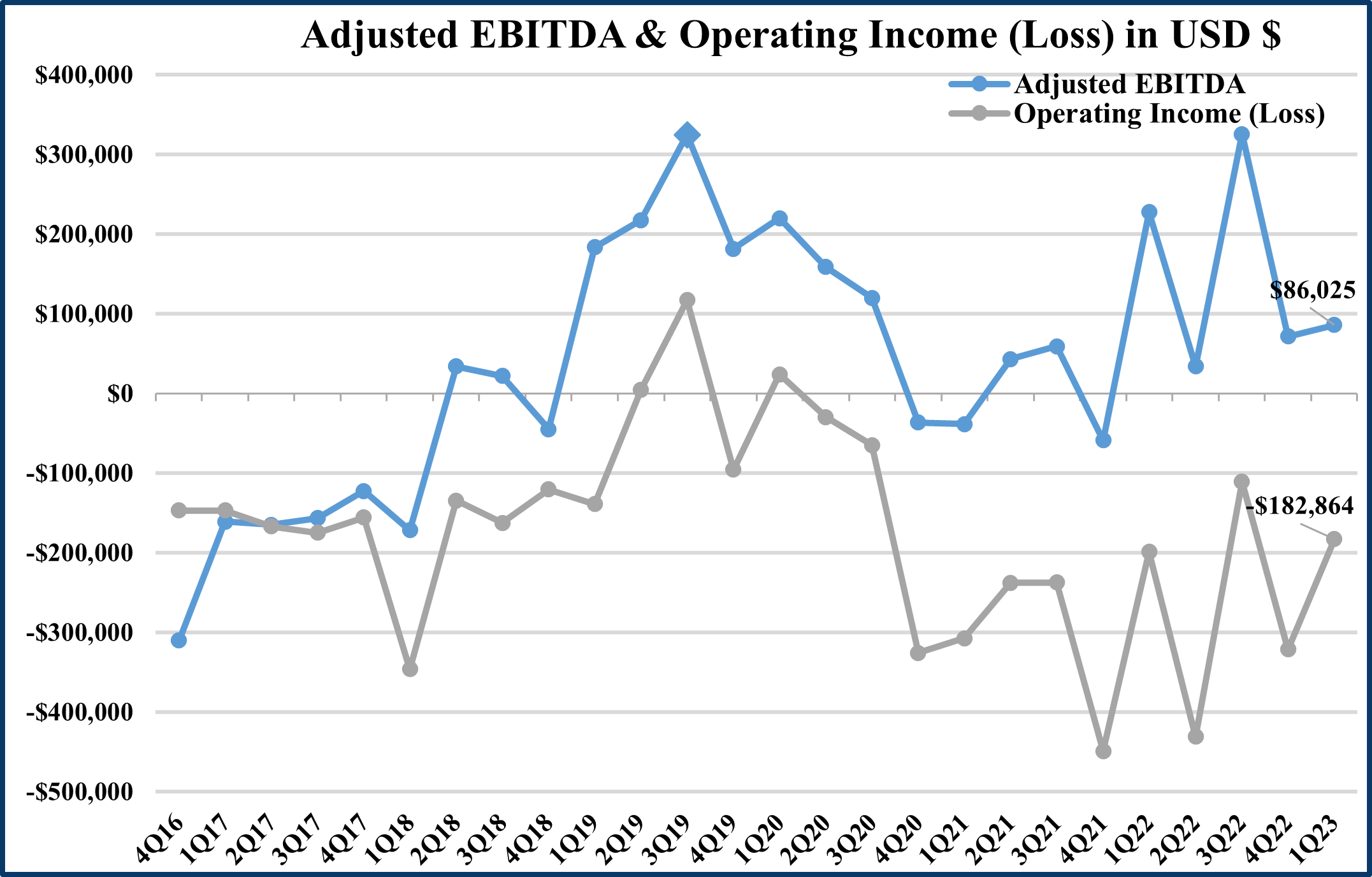 Adjusted EBITDA & Operating Income (Loss) in USD $