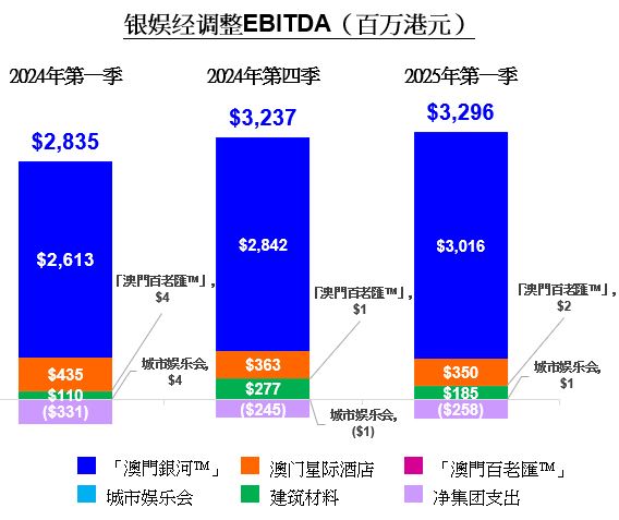 银河娱乐集团 2025年第一季度未经审核之财务数据
