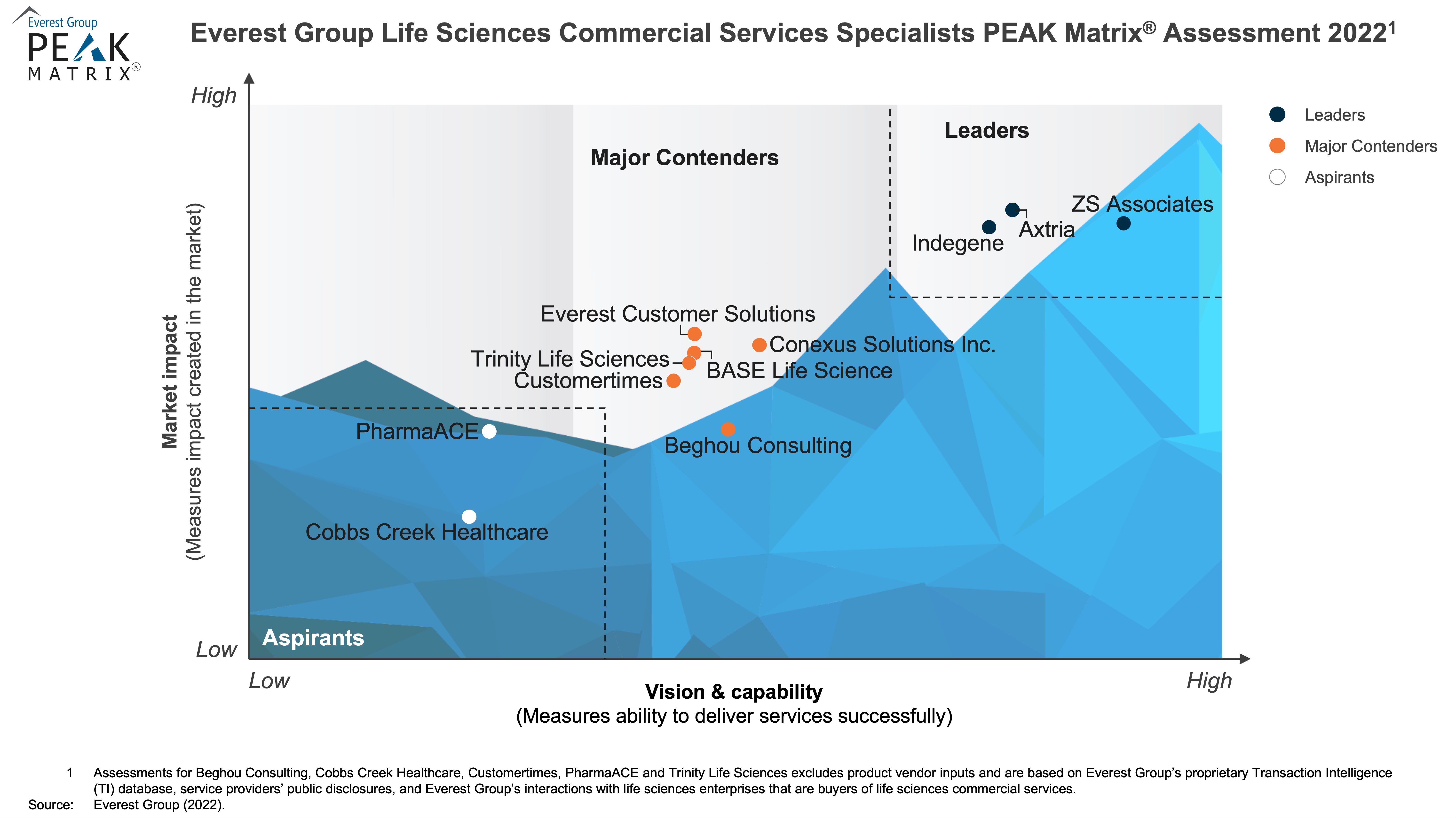 Everest Group Life Sciences Commercial Services Specialists PEAK Matrix® Assessment 2022: Everest Group Life Sciences Commercial Services Specialists PEAK Matrix® Assessment 2022