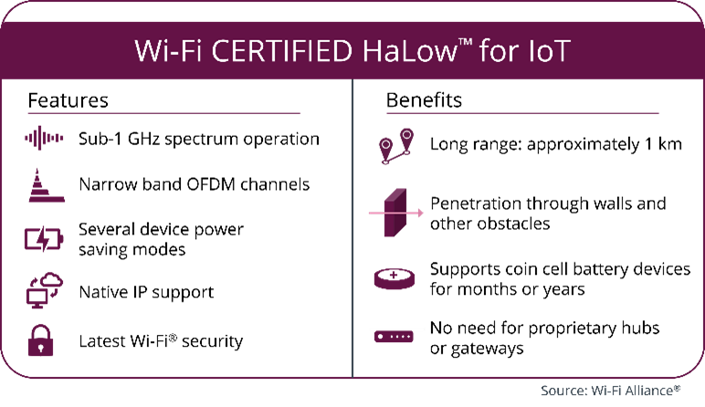Wi-Fi CERTIFIED HaLow™ for IoT
