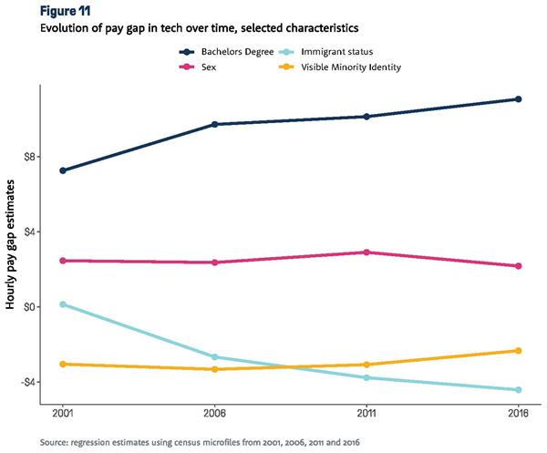 Chart: Evolution of pay gap over time, selected characteristics