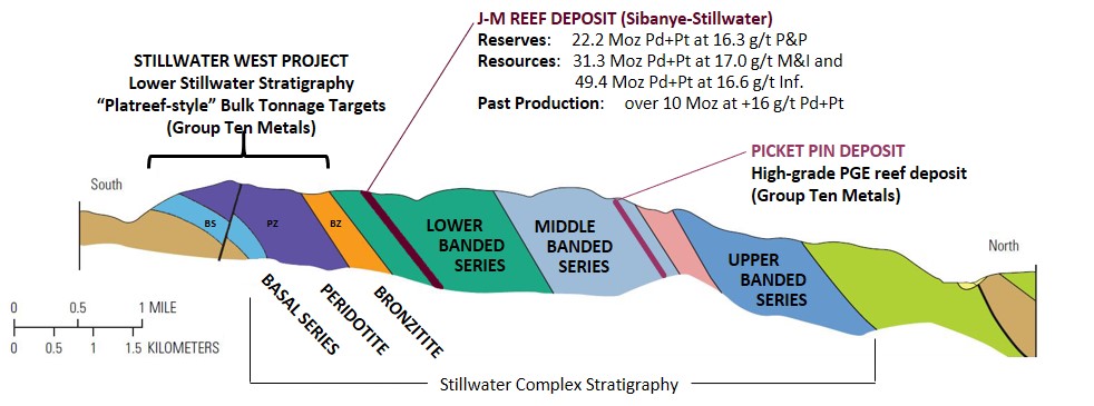 Figure 1 – Cross-Section Through the Stillwater Igneous Complex Showing the Layered Stratigraphy and Known Deposits