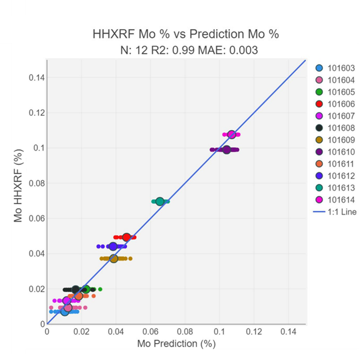 MineSense XRF shovel-based sensors