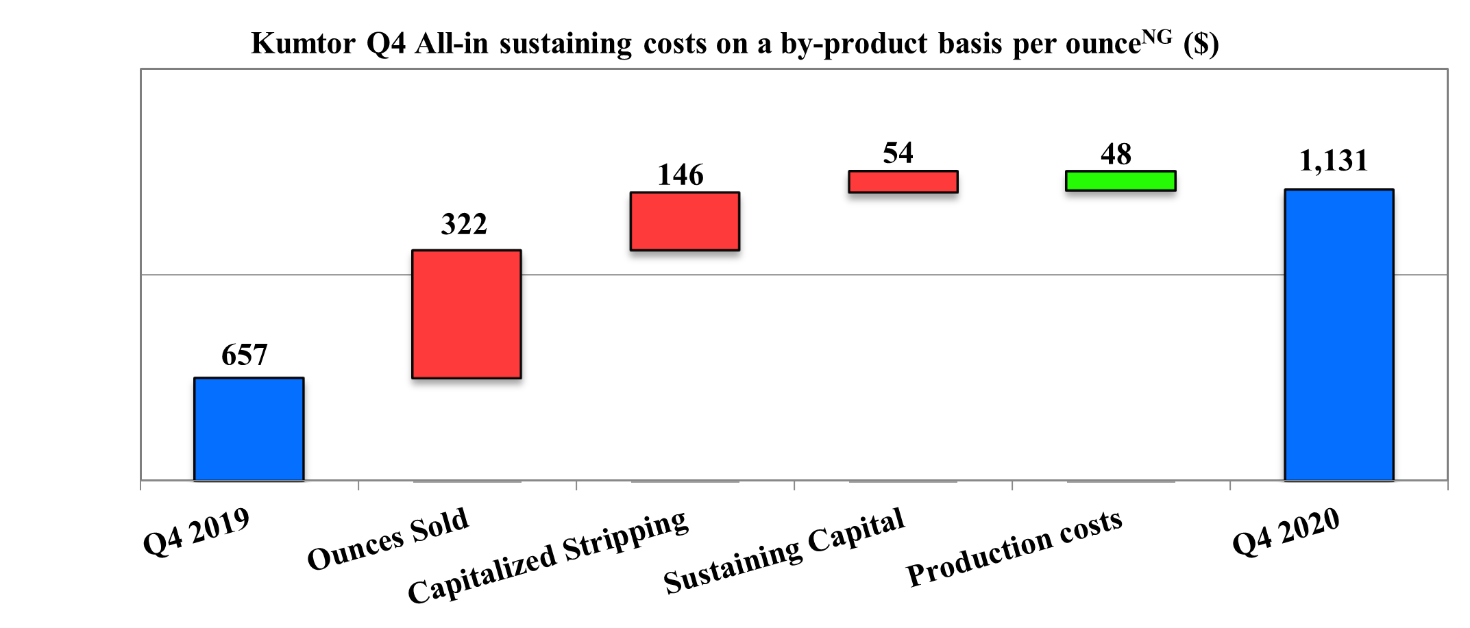 Kumtor Q4 All-in sustaining costs on a by-product basis per ounce (Non-GAAP) ($)