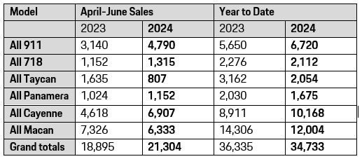 Porsche reports U.S. retail sales for second quarter of 2024