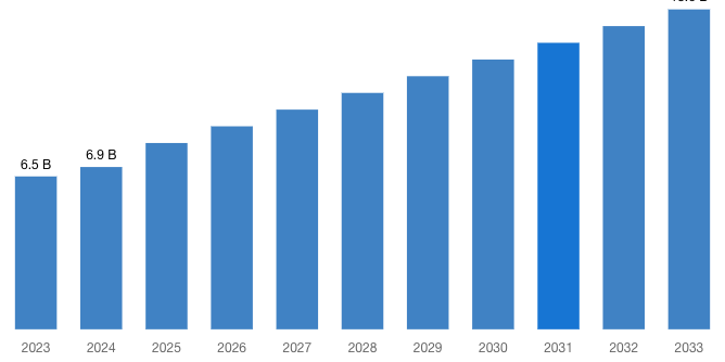 Global Well Testing Services Market 2024–2033 (By Billion) .jpg