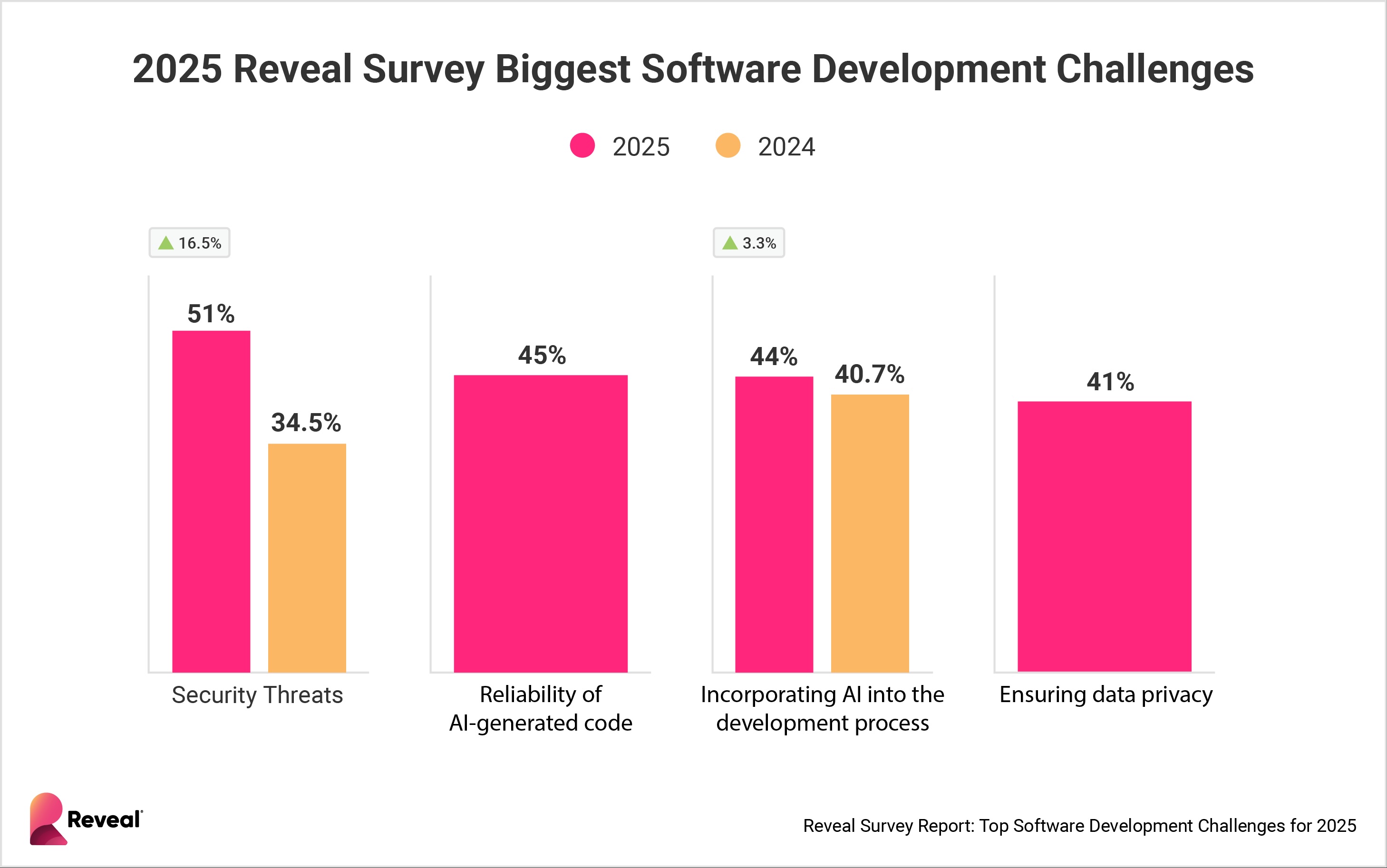 2025 Reveal Survey Biggest Software Development Challenges