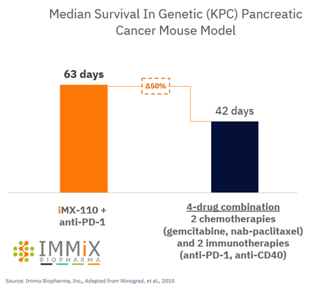 IMX-110 + anti-PD-1 Combination Produced Extended Median Survival in Genetic Pancreatic Cancer Mouse Model, Bolstering Planned 2022 IMX-110 Combination Clinical Trial Rationale