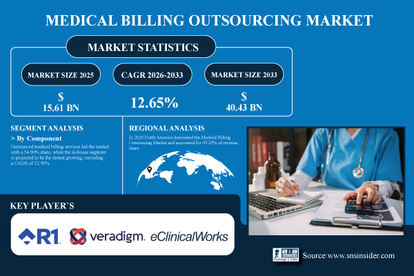 Medical Billing Outsourcing Market