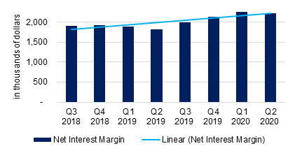 Net Interest Margin
