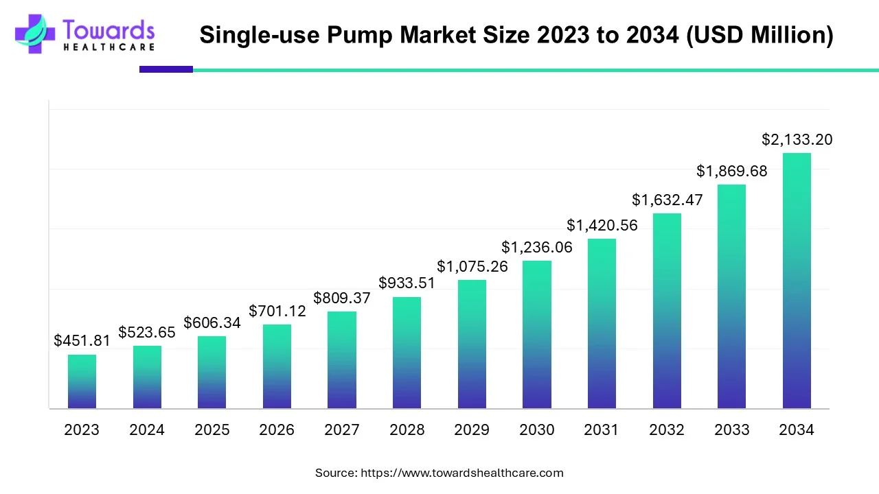 Single-use Pump Market Size to Project USD 2,133.2 Million by 2034