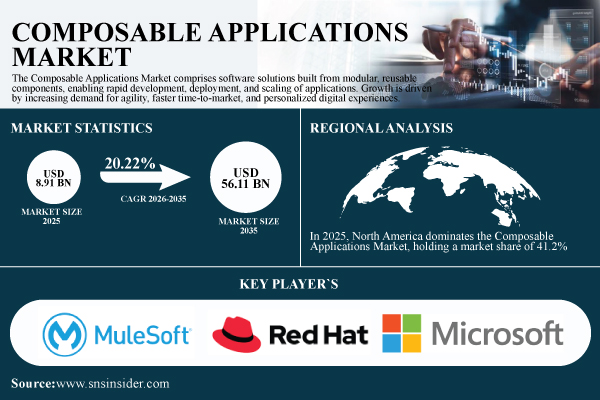 Composable Applications Market