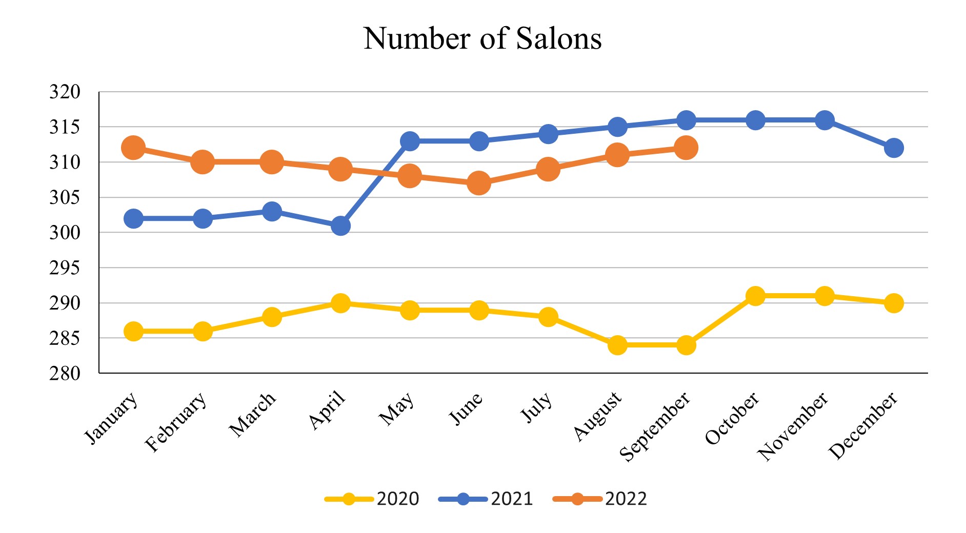 September 2022_Number of Salons