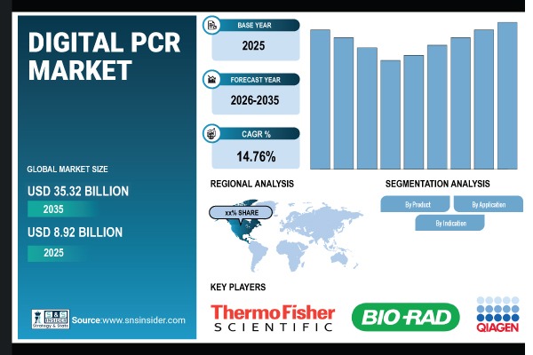 Digital PCR Market