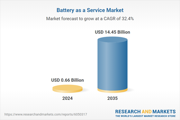 Battery as a Service Market