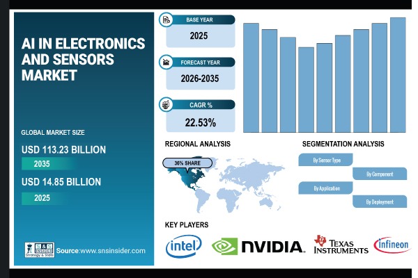 AI in Electronics and Sensors Market Share & Size Report