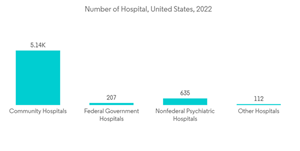 Healthcare Content Management System Market Number Of Hospital United States 2022
