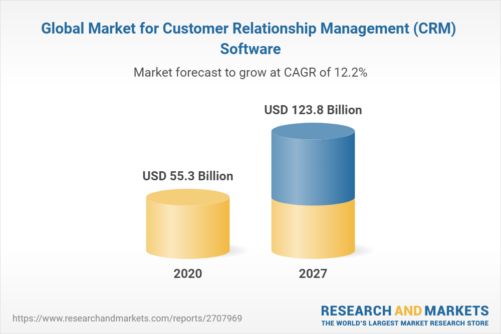 Global Market for Customer Relationship Management (CRM) Software