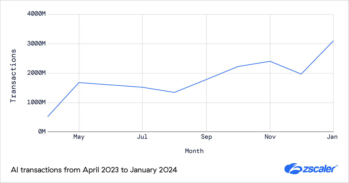 2024 AI Report