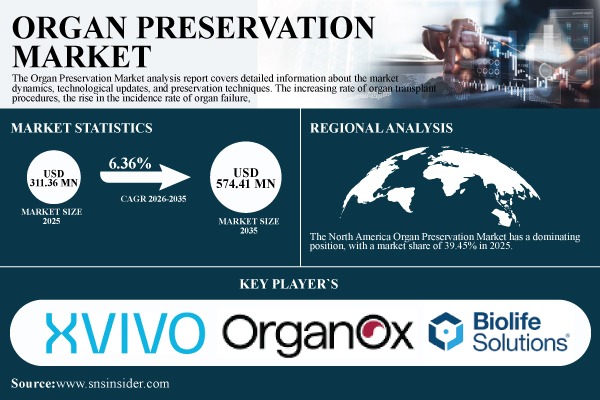 Organ Preservation Market