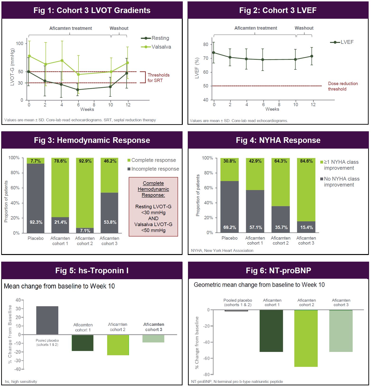 REDWOOD-HCM Cohort 3: evidence for clinical efficacy of aficamten patients with obstructive HCM and HF symptoms refractory to maximal medical therapy, including disopyramide