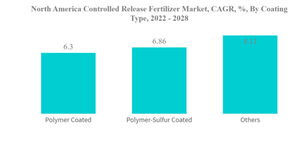 North America Controlled Release Fertilizer Market North America Controlled Release Fertilizer Market C A G R By Coating Type 2022 2028
