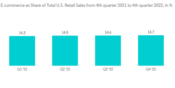 North America Retail Analytics Market Industry E Commerce As Share Of Total U. S. Retail Sales From 4th Quarter 2021