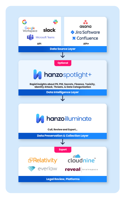 Illuminate your data journey. From start to finish, better data insights = better decisions.