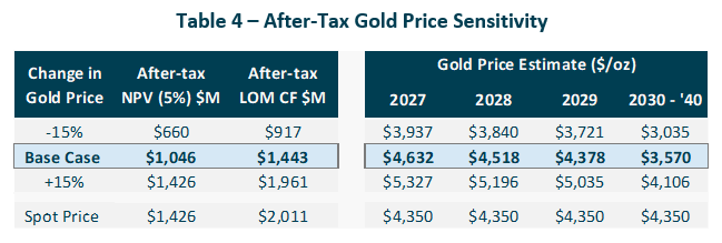 Table 4 - After-Tax Gold Price Sensitivity 