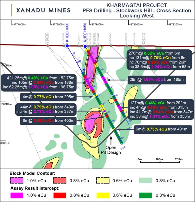 Cross section through the Stockwork Hill deposit showing drill hole KHDDH650 and KHDDH660.