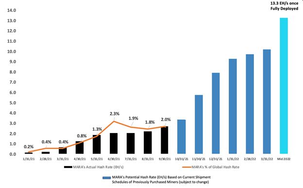 Historical and Potential Hash Rate Growth Based on Current Shipment Schedules of Previously Purchased Miners (Subject to Change)