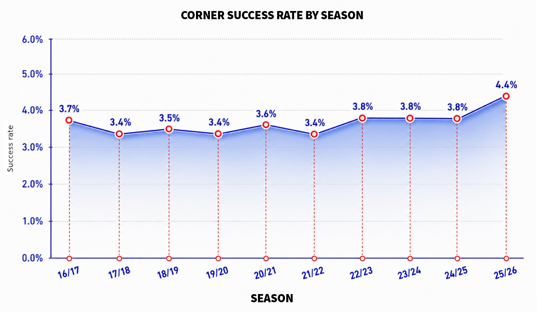 European Football's Corner-Kick Revolution: Goals Surge as Set Pieces Shape Title Races
