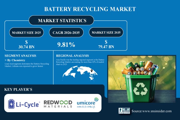 Battery Recycling Market Share & Size Report